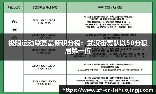 极限运动联赛最新积分榜：武汉街舞队以50分稳居第一位